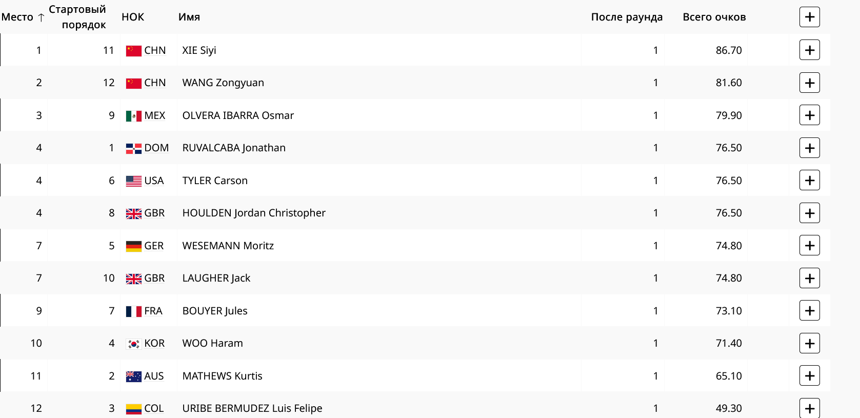 Положение после первой попытки
