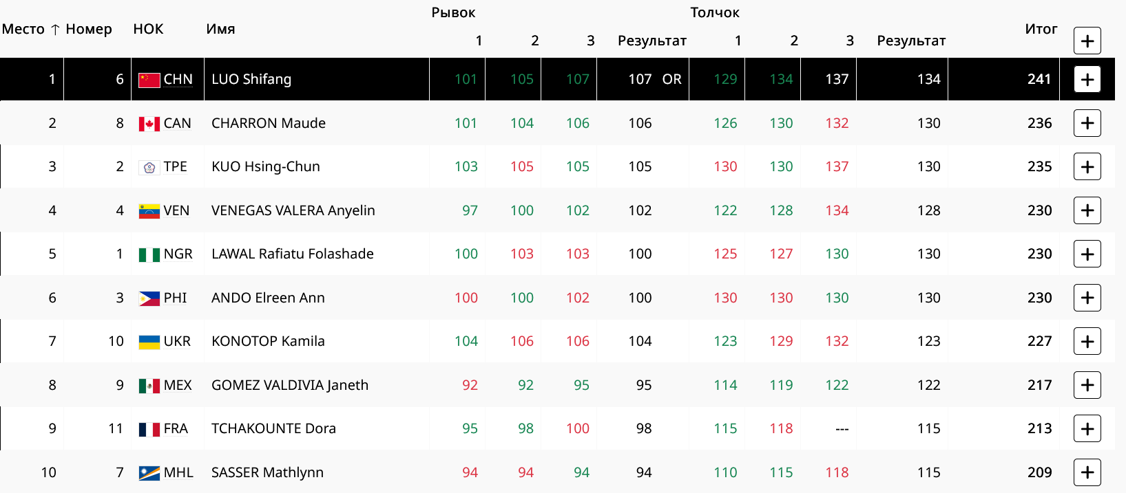 Итоги соревнований
