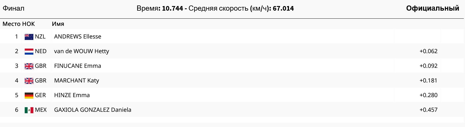 Результаты финального заезда