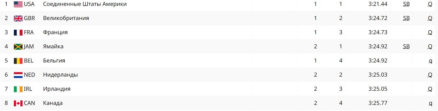 Легкая атлетика. Эстафета 4х400 м. Квалификация. Женщины 