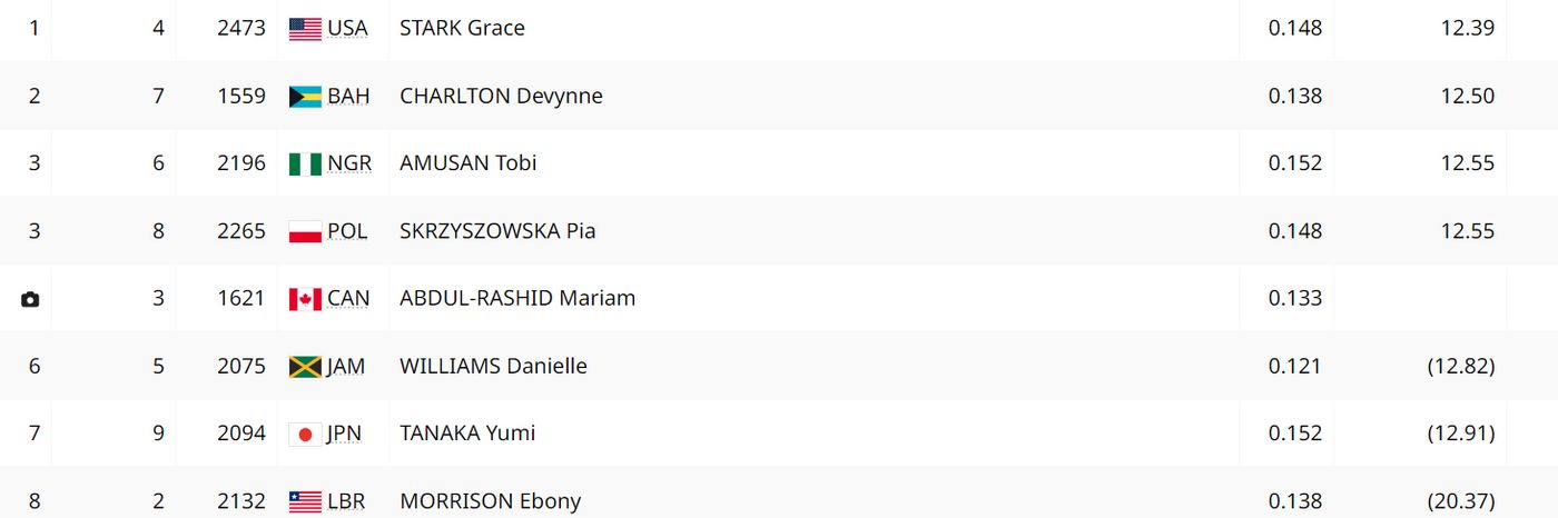 Легкая атлетика. 100 метров с барьерами. Квалификация. Женщины