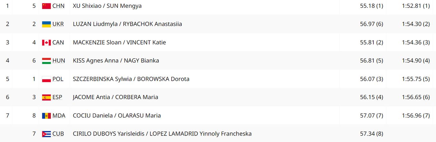 Каноэ-двойки 500м, финал. Женщины 