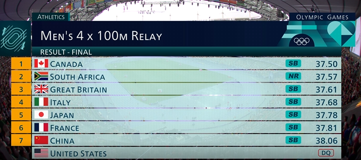 Результаты эстафеты