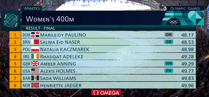 Результаты 400 м у женщин. 