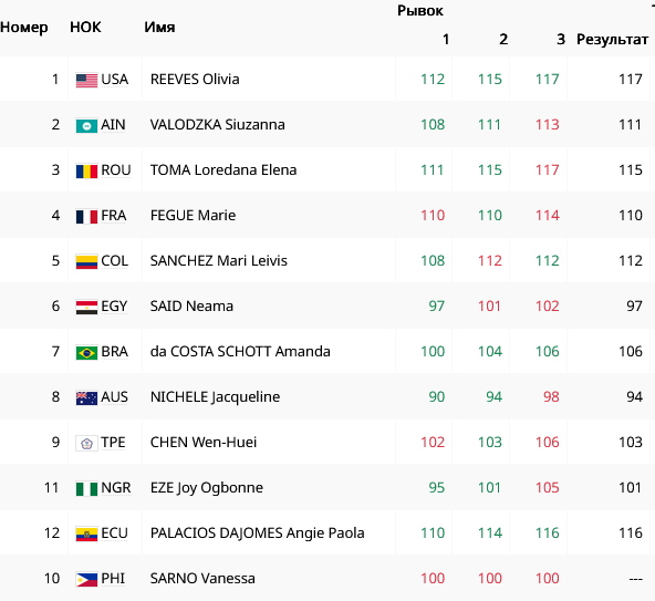 Результаты рывка