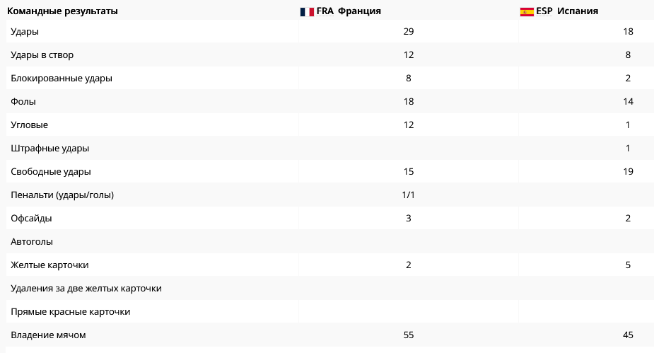 Статистика матча