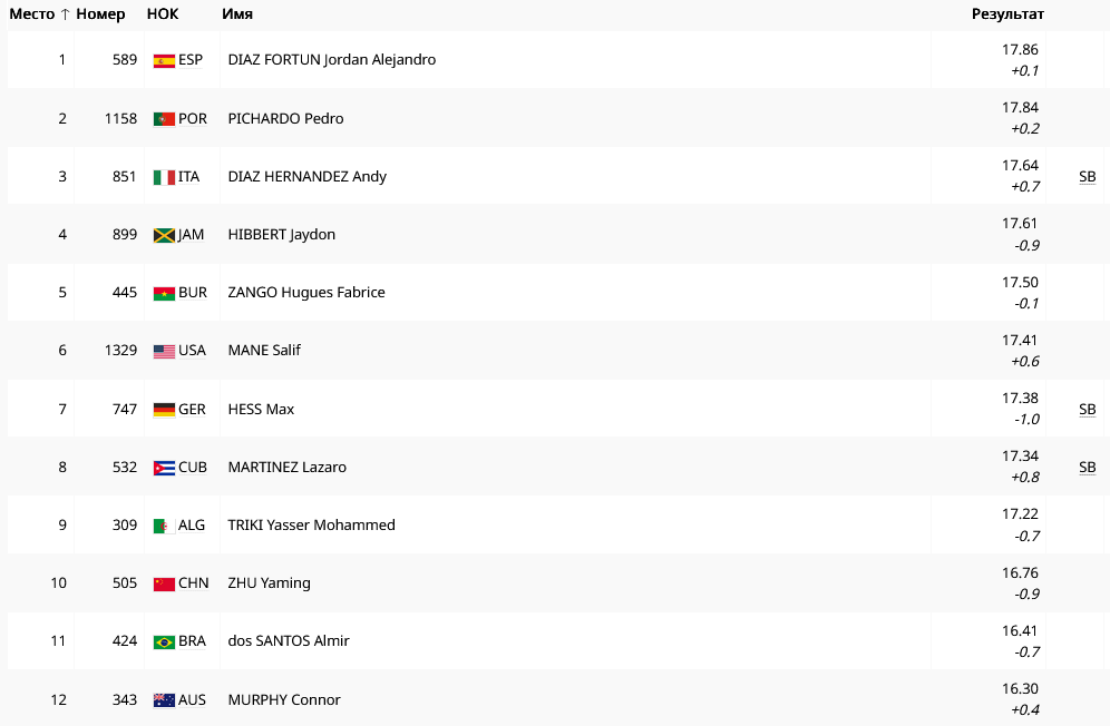 Результаты тройного прыжка
