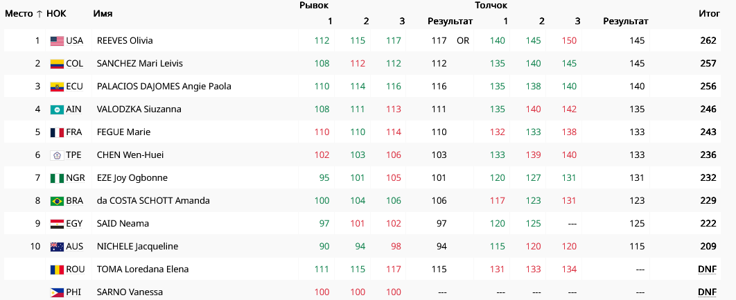 Результаты женщин рывок+толчок