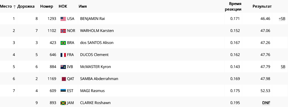 Результаты 400 м с барьерами