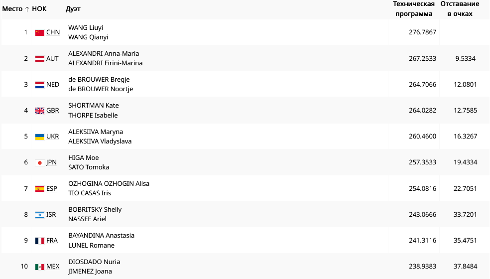 Результаты синхронисток