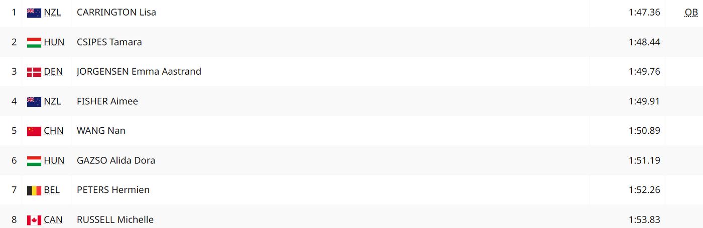 Байдарки-одиночки, 500. Финал. Женщины