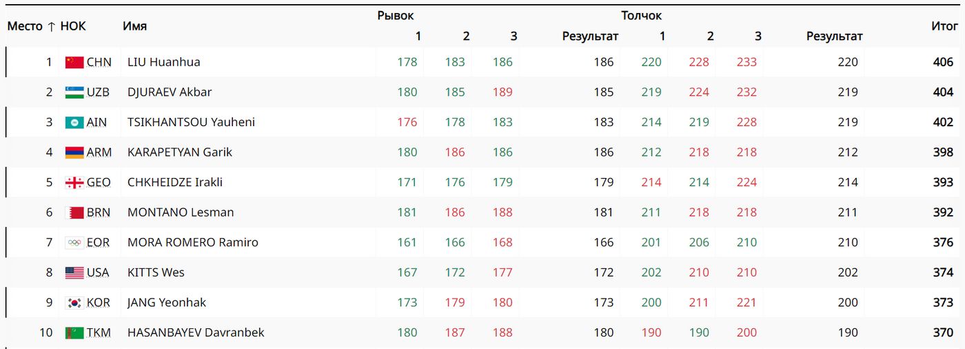 Тяжелая атлетика. Весовая категория до 102 кг. Мужчины 