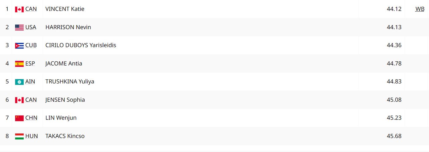 Каноэ-одиночки, 200 м, финал. Женщины