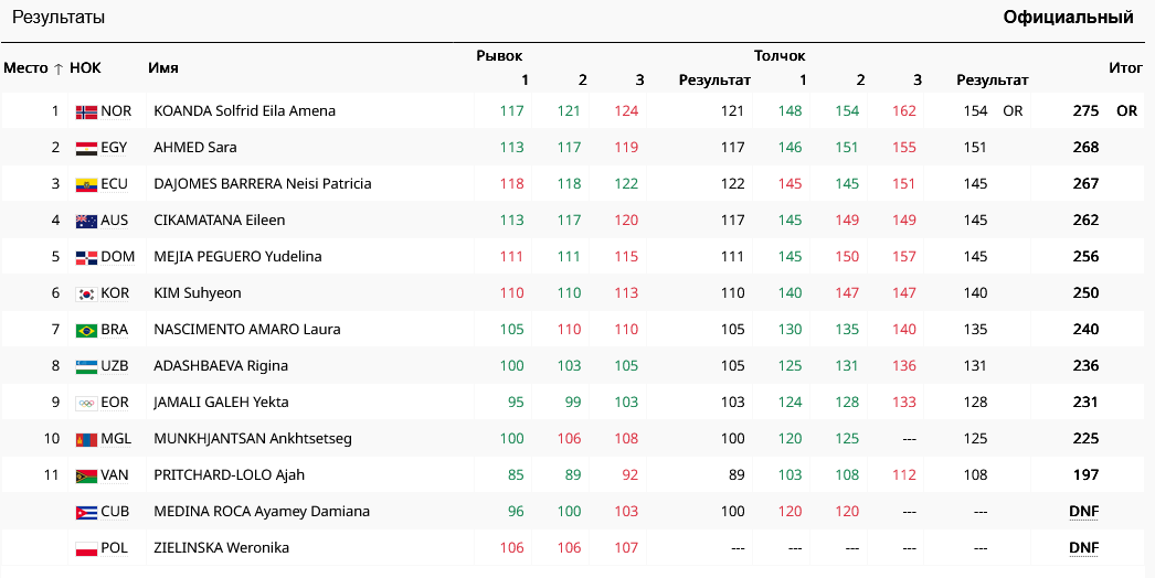 Рехультаты в тяжелой атлетике у женщин
