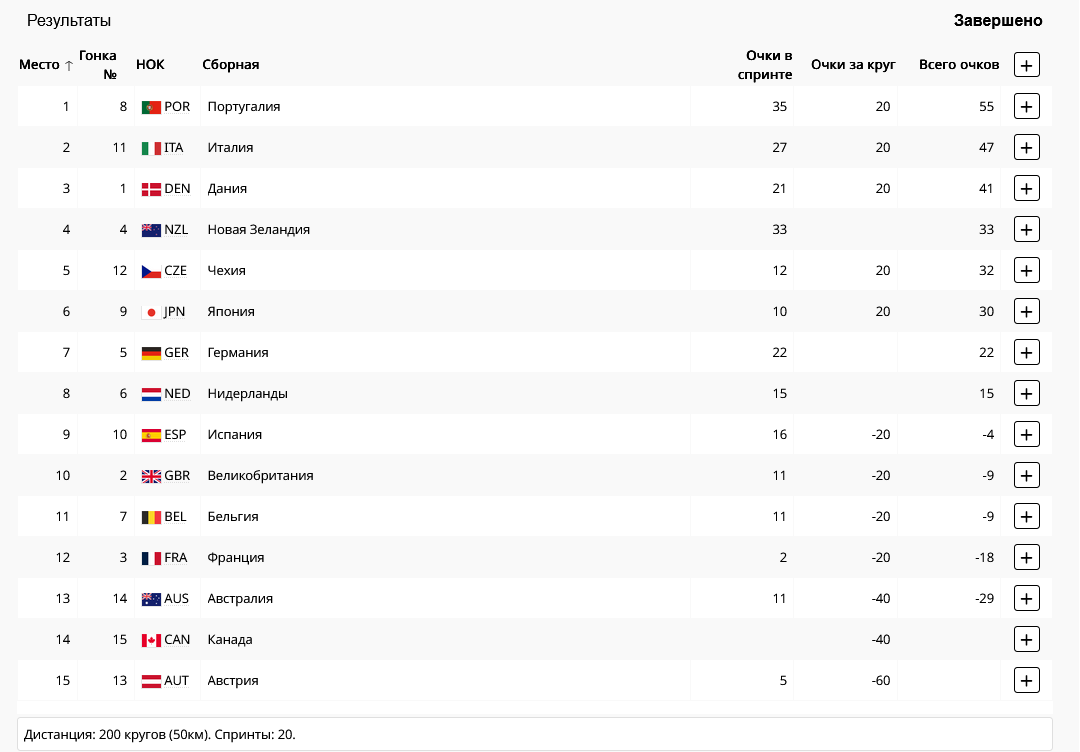 Результаты мэдисона
