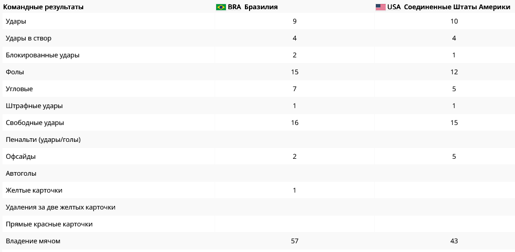 Стастистика матча