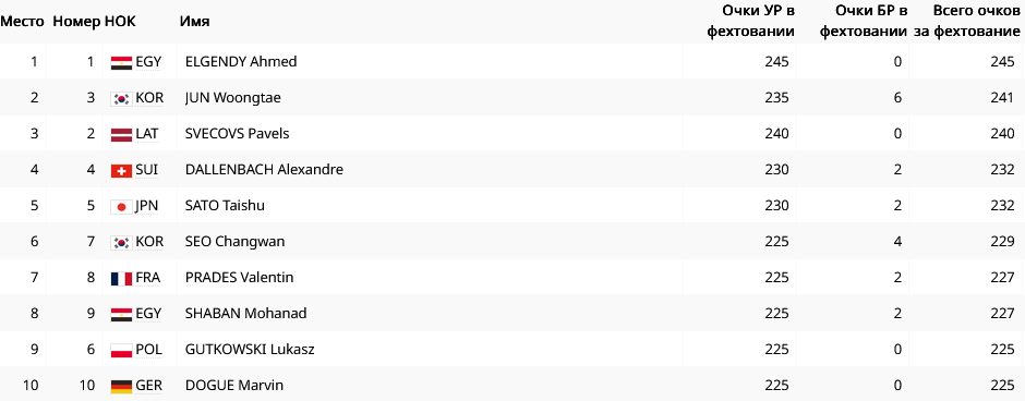 Очки в фехтовании