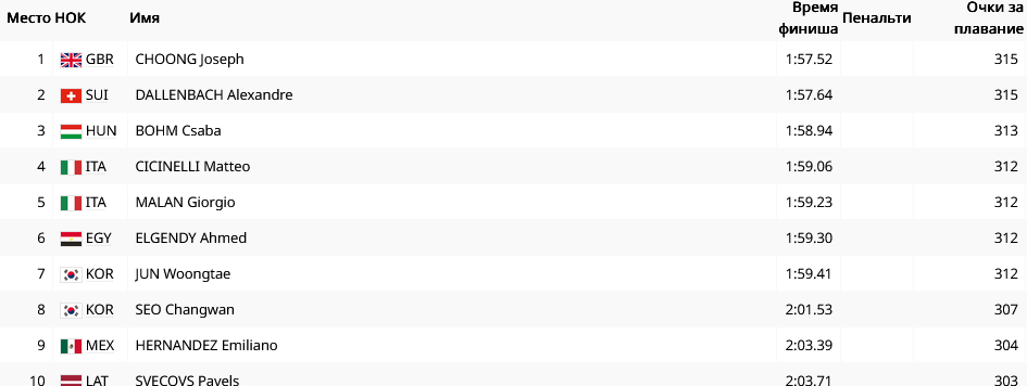Итоги плавания