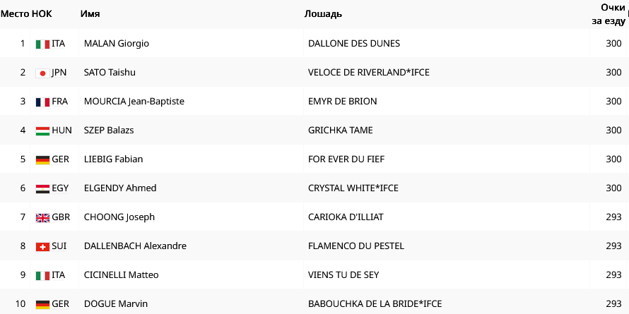 Результаты конкура