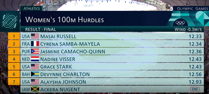 Результаты 100 метров с барьерами