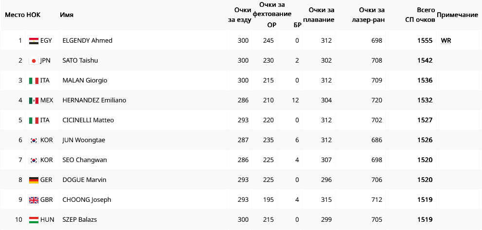 Результаты пятиборья