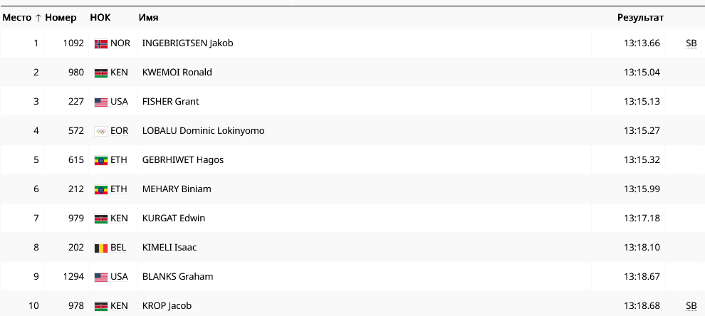 Результаты забега