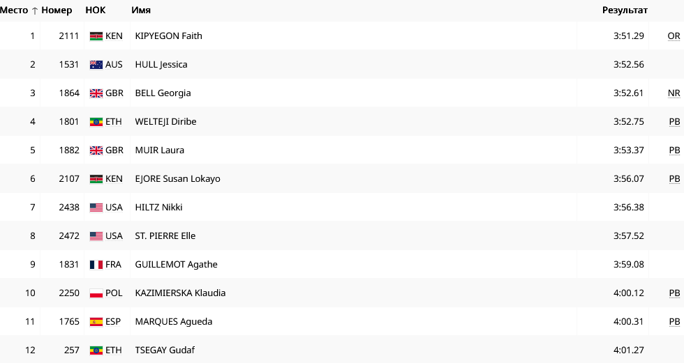 Результаты 1500 м