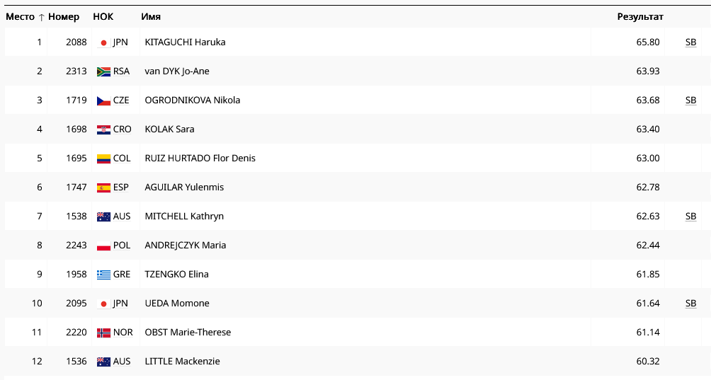 Результаты в метании копья