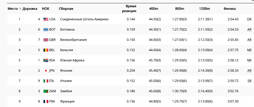 Результаты мужской эстафеты