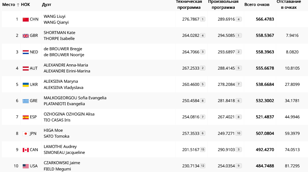 Результаты синхронисток