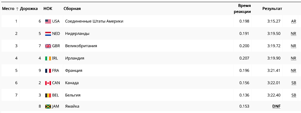 Результаты эстафеты