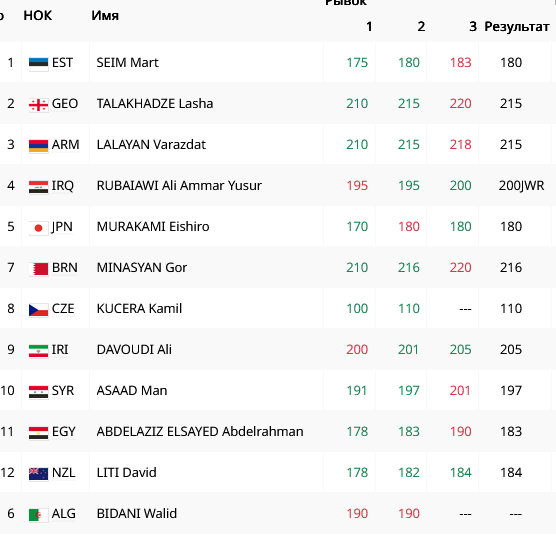 Результаты после рывка 