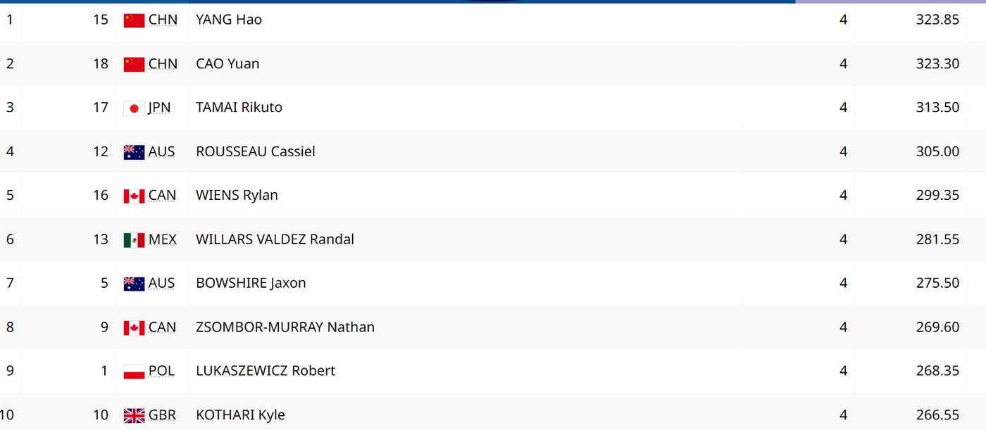 Прыжки в воду. Вышка, 10 м. Квалификация. Мужчины