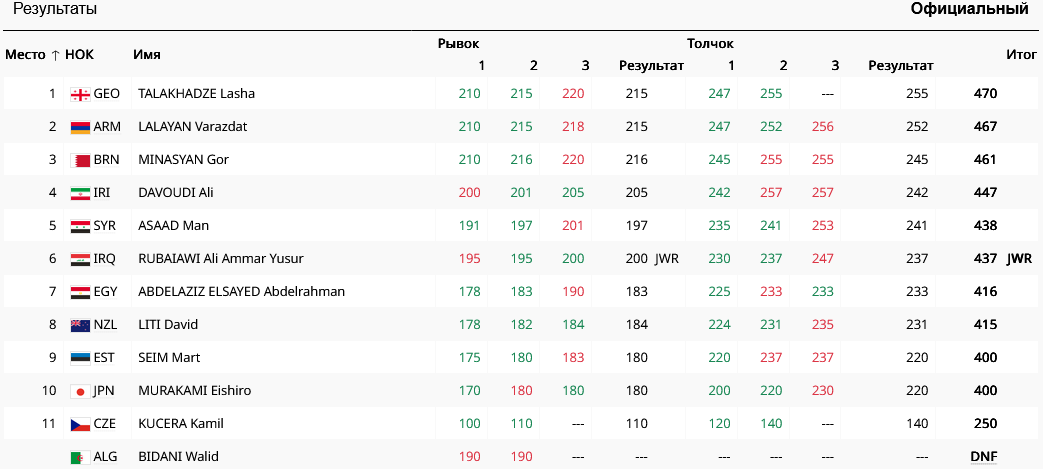 Результаты в категории свыше 102 кг