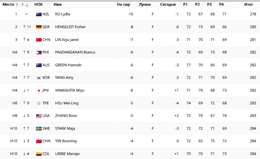 Результаты гольфисток.