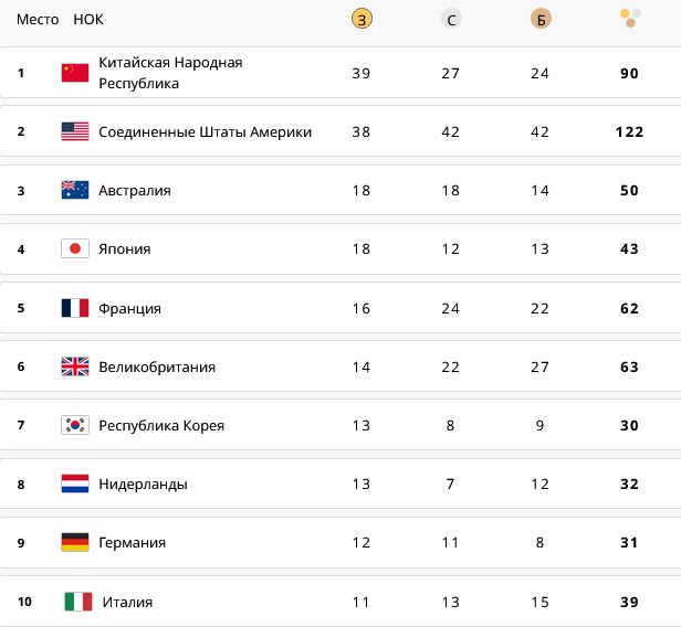 Первая десятка медального зачета