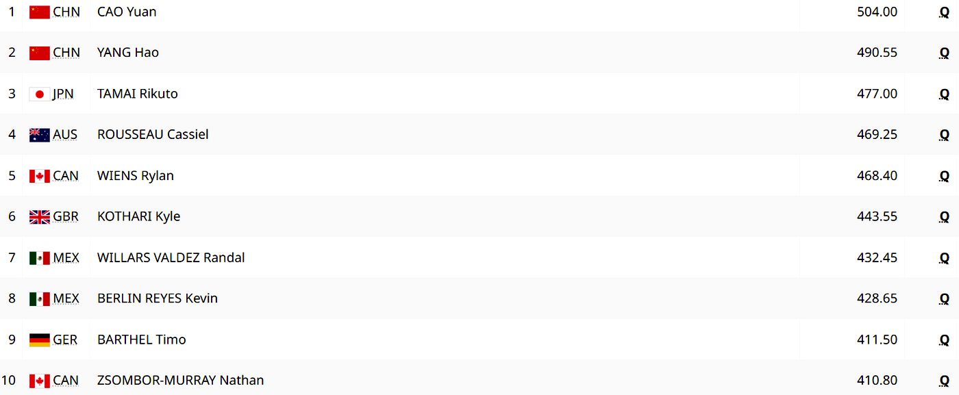Прыжки в воду. Вышка, 10 м. Итоги квалификации. Мужчины