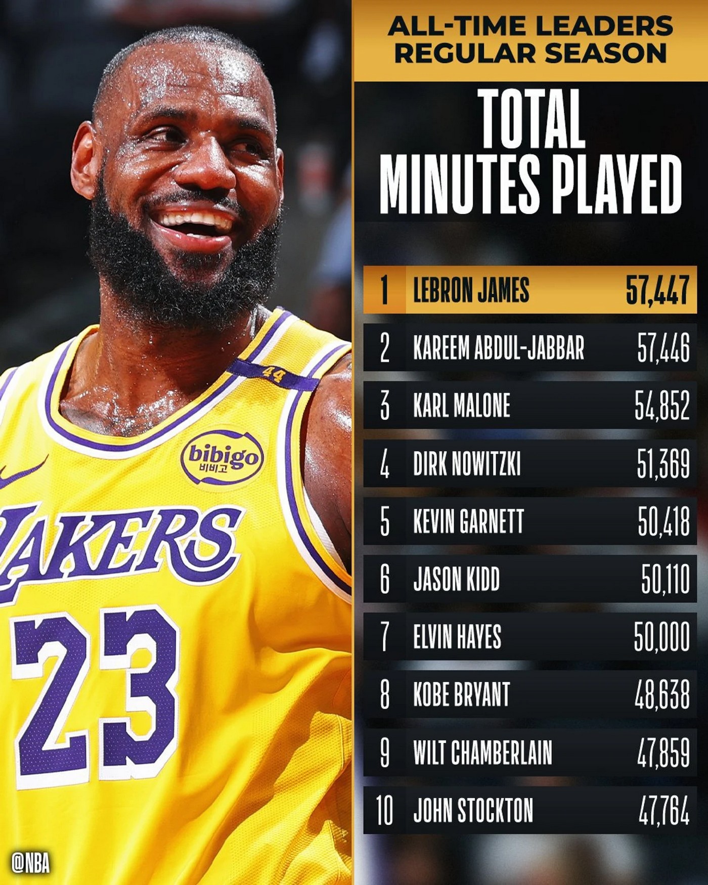 Топ-10 по количеству игровых минут в истории НБА