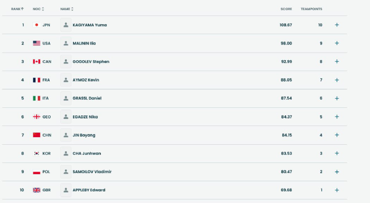 Командные соревнования. Мужчины. Короткая программа