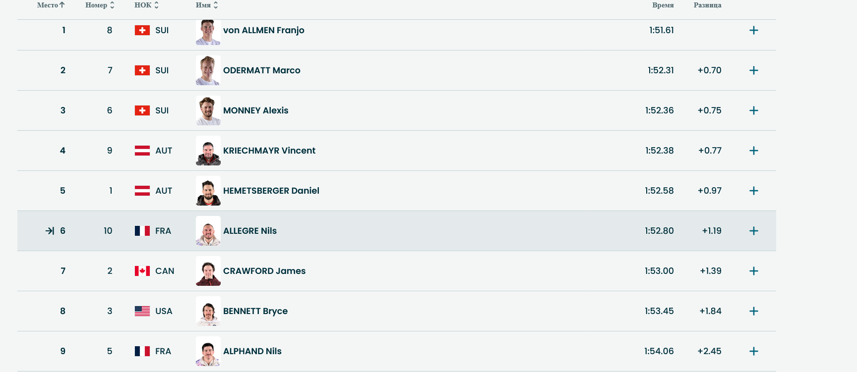 Таблица после 10 проехавших спортсменов