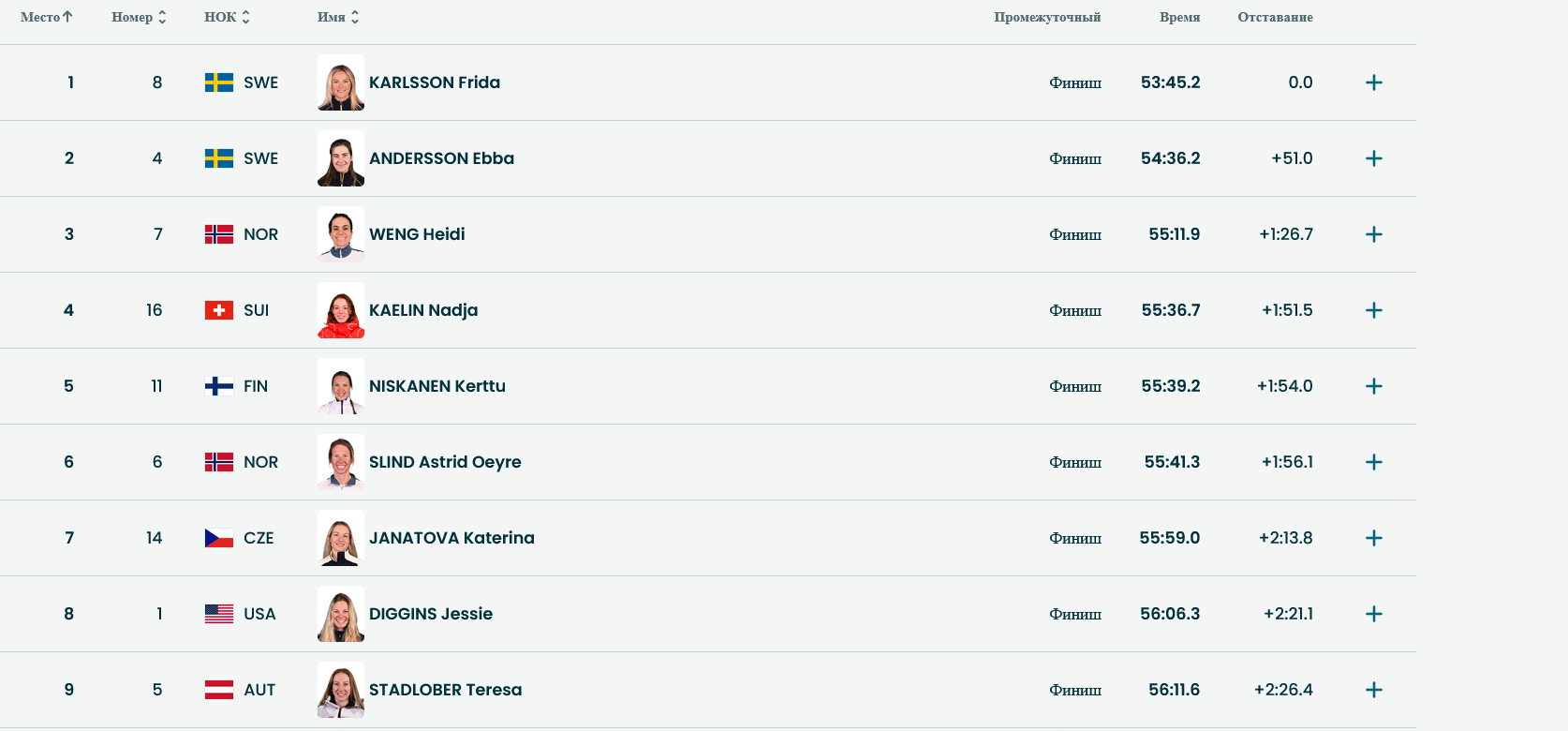 Итоговые результаты в скиатлоне