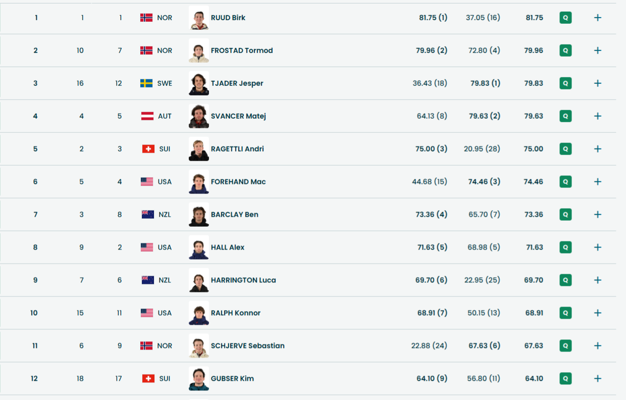 Итоги квалификации после второй попытки