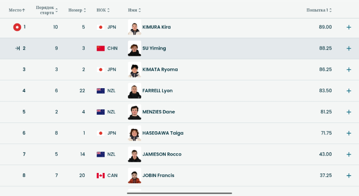Промежуточные результаты первой попытки финальной стадии по сноуборду 