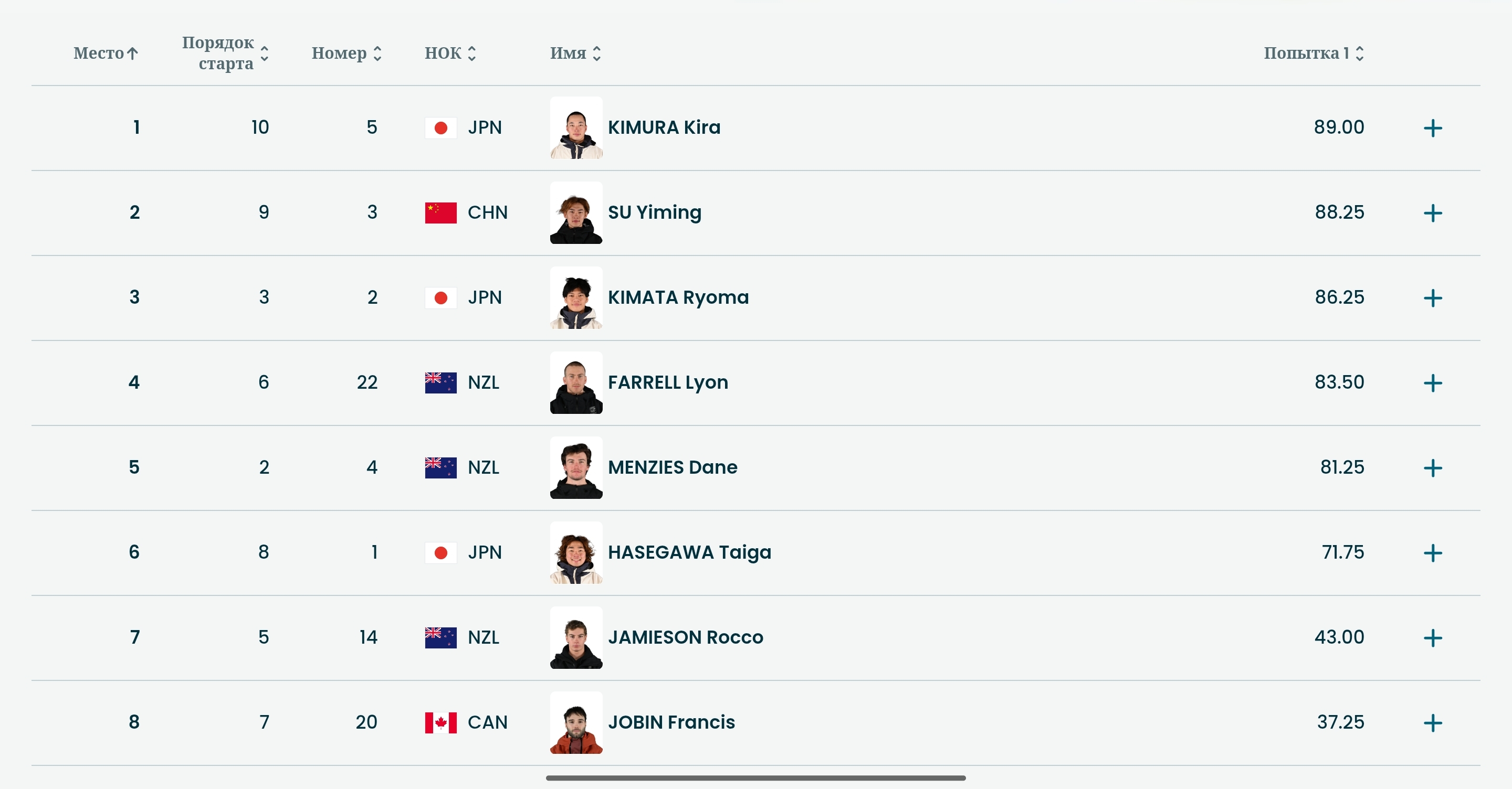 Результаты первой попытки финальной стадии по сноуборду