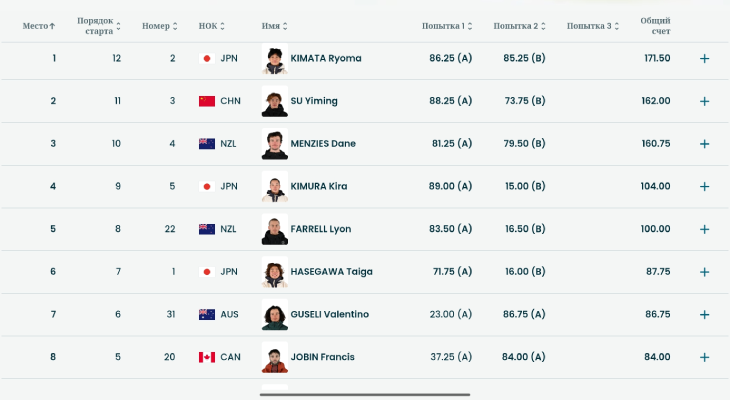 Промежуточный результат финальной стадии по сноуборду