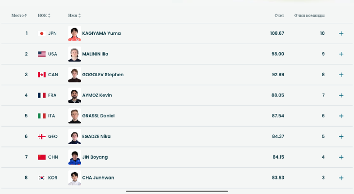 Результаты короткой программы по фигурному катанию среди мужчин