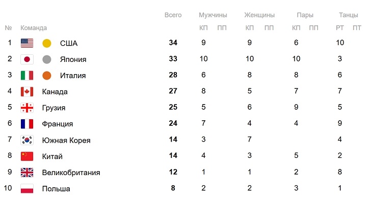 Таблица командных соревнований после коротких программ