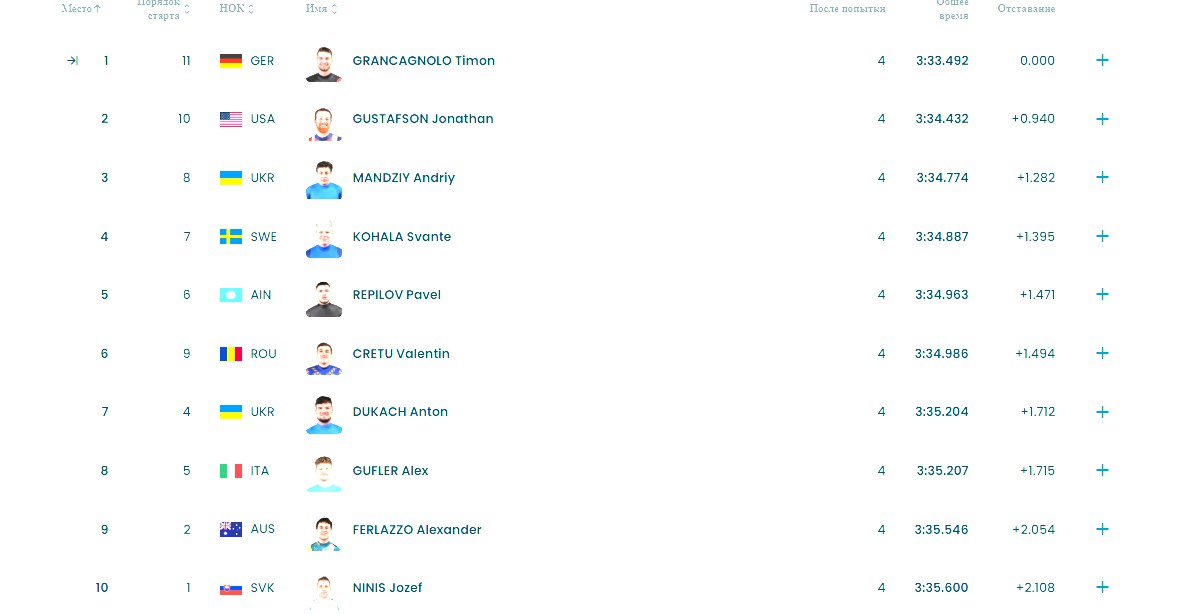 Топ-10 на данный момент