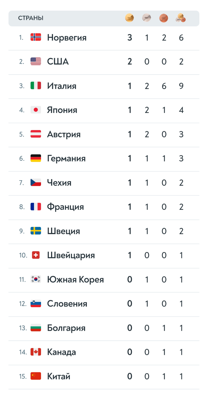 Медальный зачем Олимпиады по итогам 8 февраля
