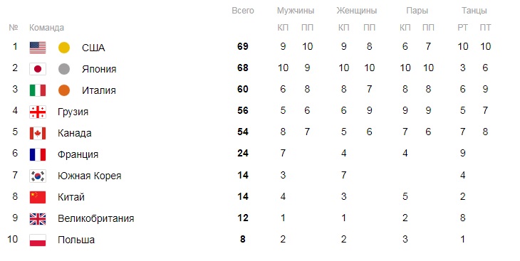 Итоговая таблица олимпийского командного турнира